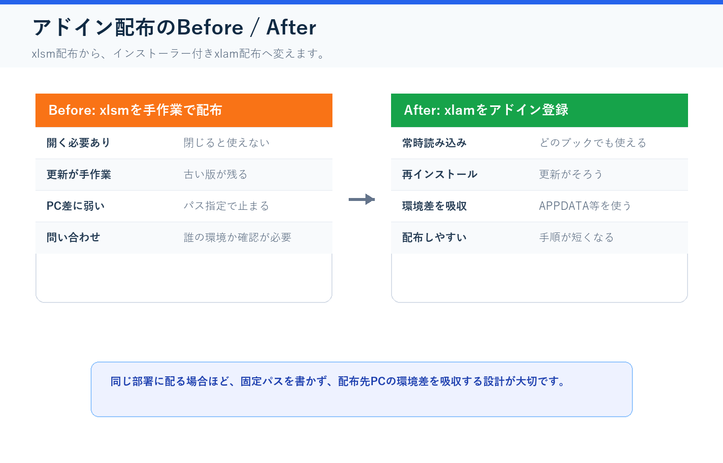 VBAマクロをxlsm手作業配布からxlamアドイン配布に変えるBefore After