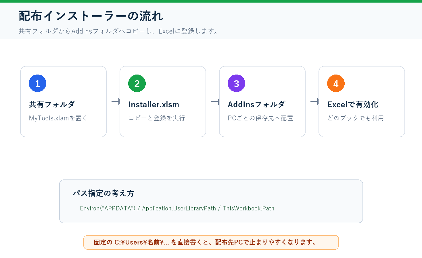 VBAアドインのインストーラーが共有フォルダからAddInsフォルダへコピーして登録する流れ