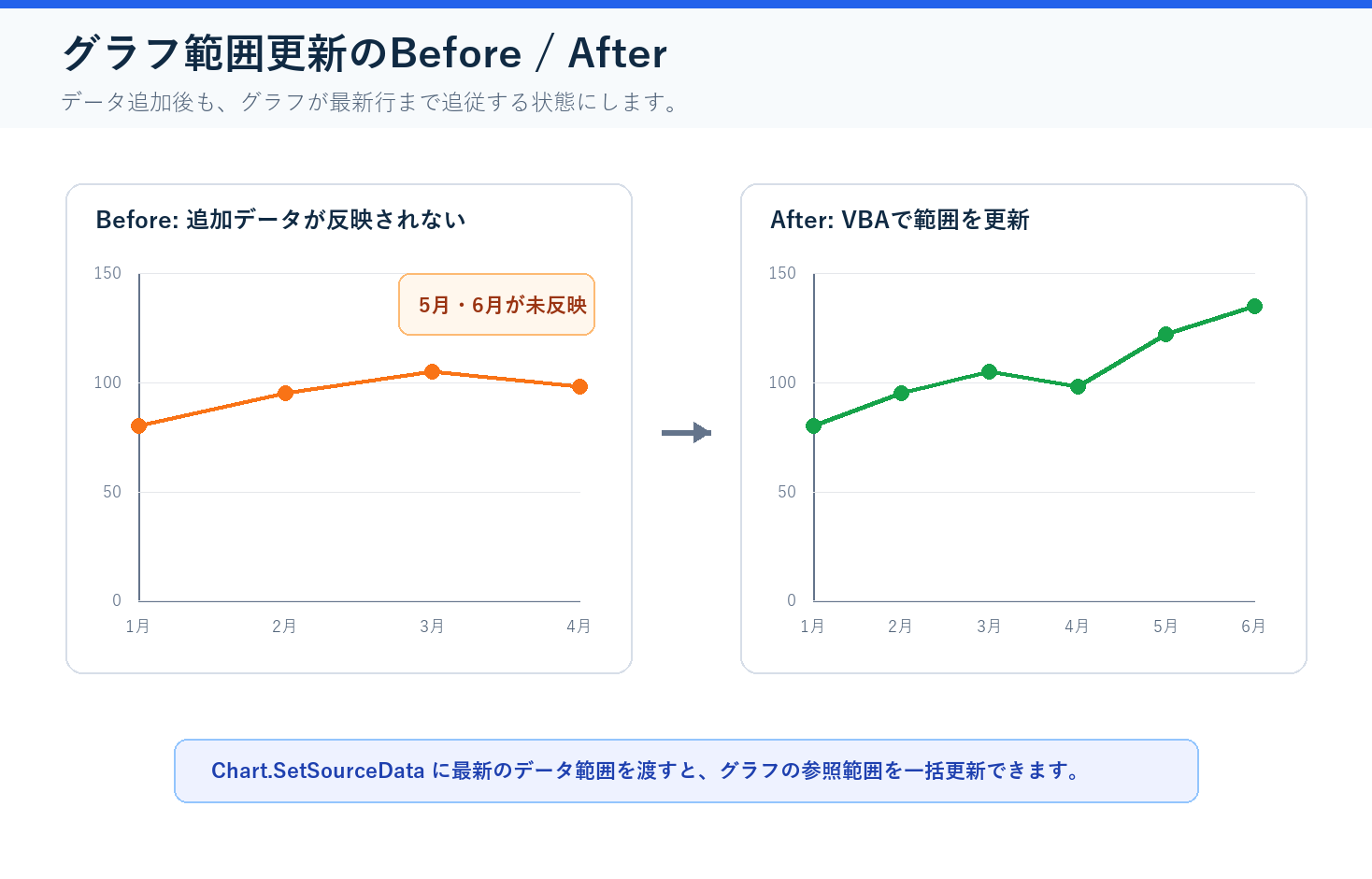 VBAでグラフのデータ範囲を自動更新する前後比較