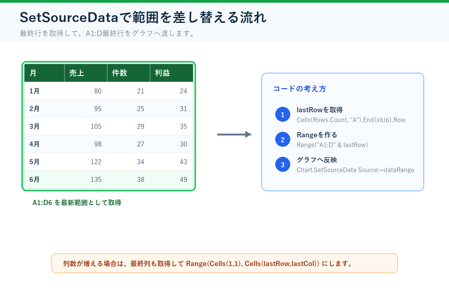 Chart.SetSourceDataでグラフの参照範囲を差し替える流れ