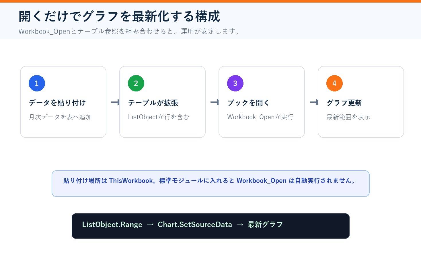 Workbook_Openとテーブル参照でグラフを自動更新する構成