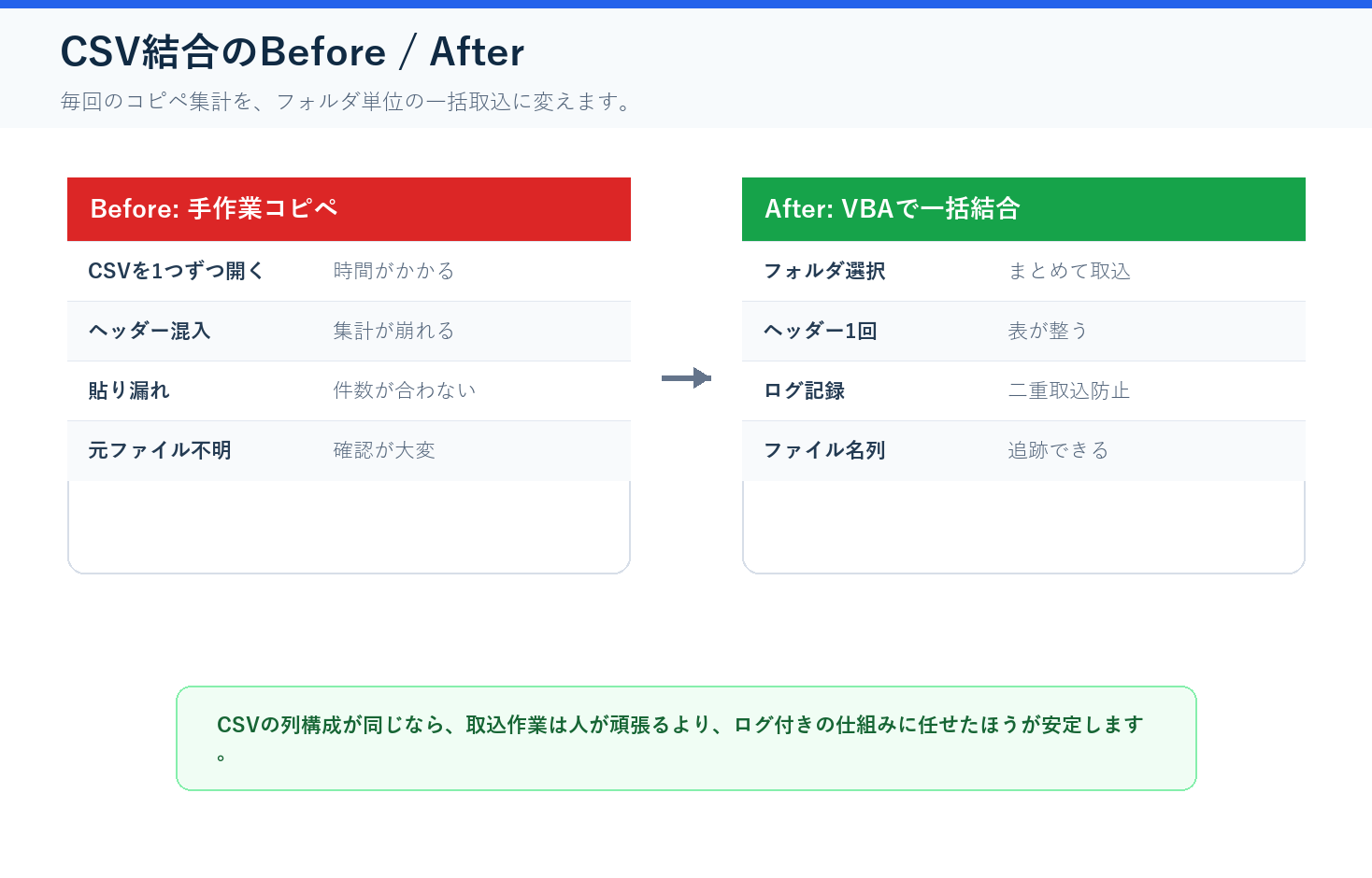 VBAで複数CSVの手作業コピペ集計を一括結合に変えるBefore After