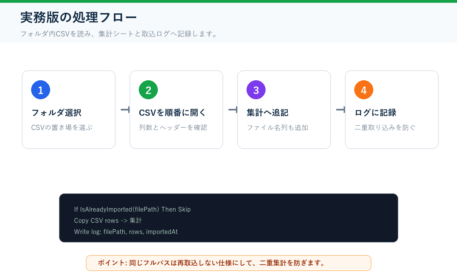 VBA CSV一括結合の処理フロー フォルダ選択 CSV読込 集計追記 取込ログ