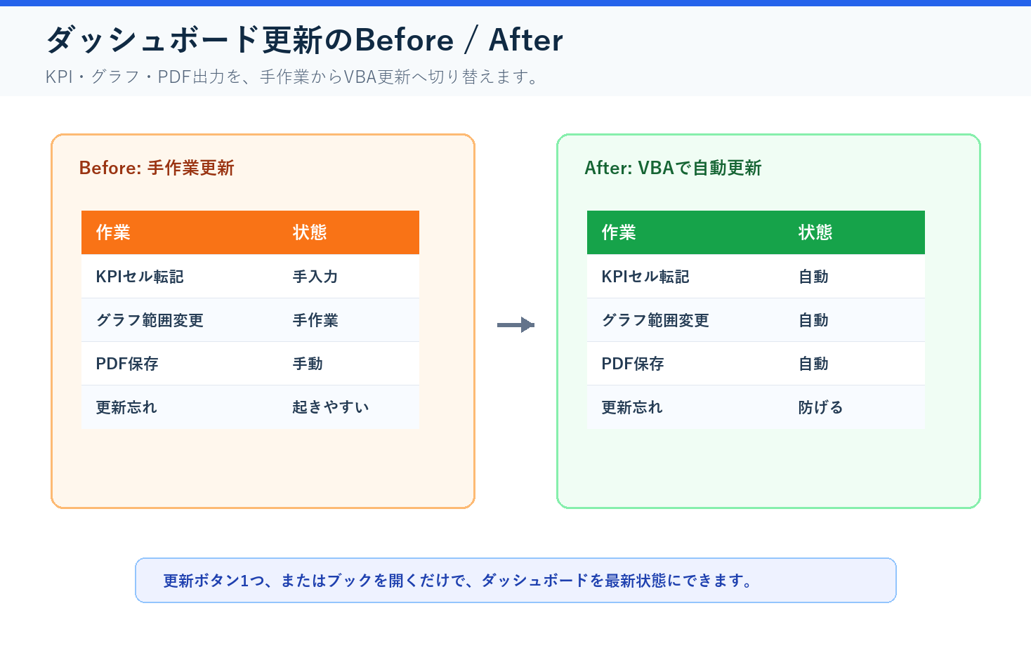 VBAでExcelダッシュボードを自動更新する前後比較
