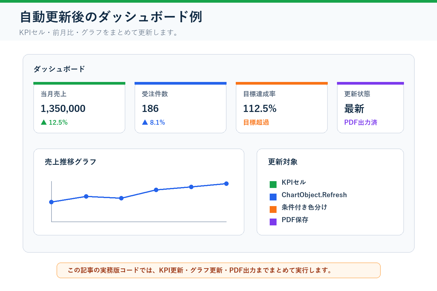 VBAで自動更新したExcelダッシュボードの例