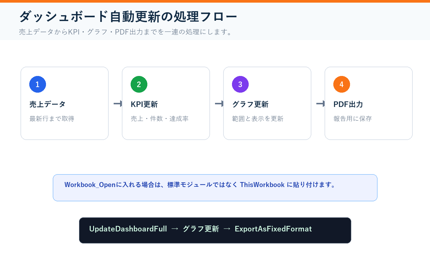 Excelダッシュボード自動更新の処理フロー