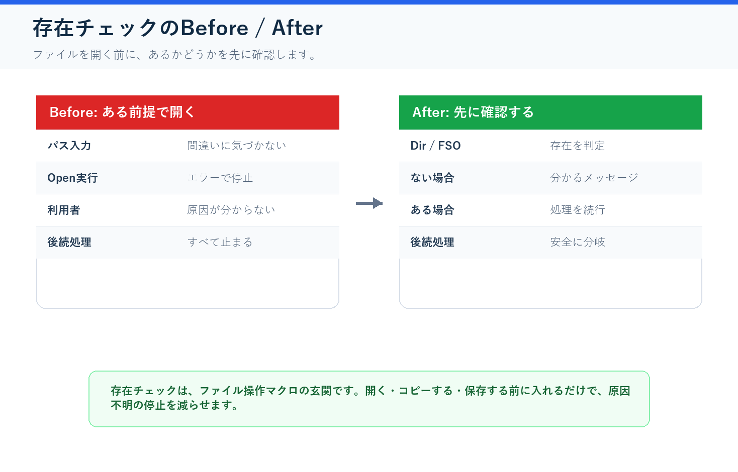 VBAでファイルやフォルダを開く前に存在チェックを入れるBefore After