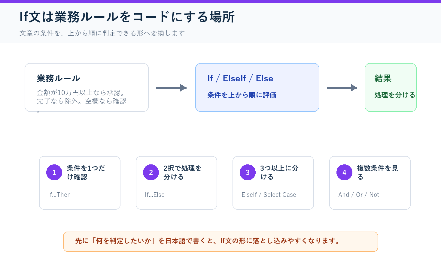 VBAのIf文で業務ルールをIf ElseIf Elseに変換して処理を分ける流れ