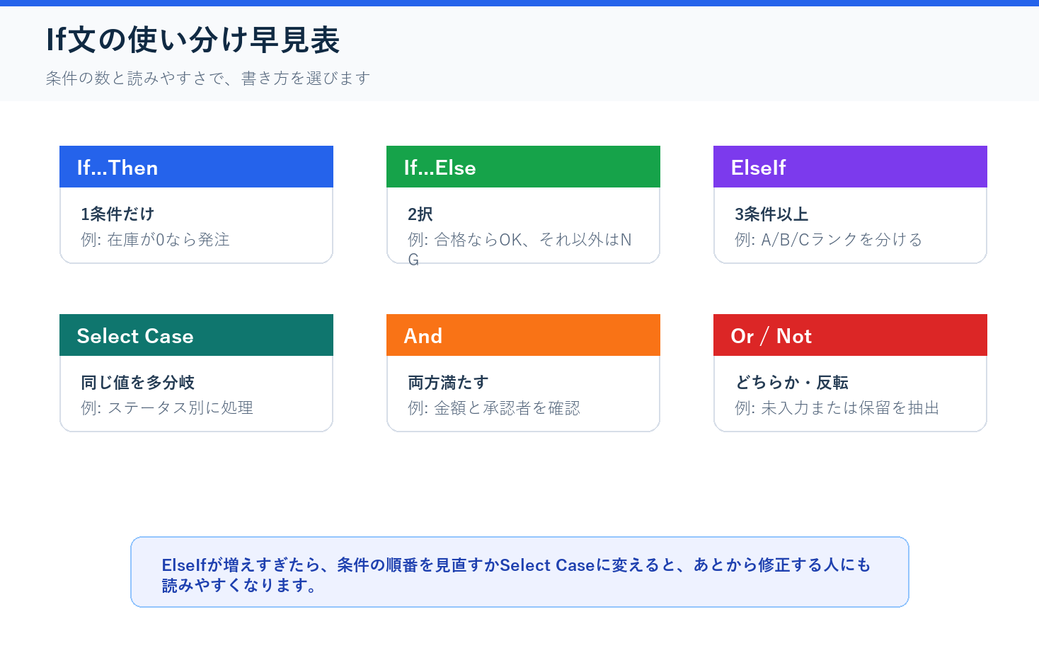 VBAのIf Then If Else ElseIf Select Case And Or Notの使い分け早見表
