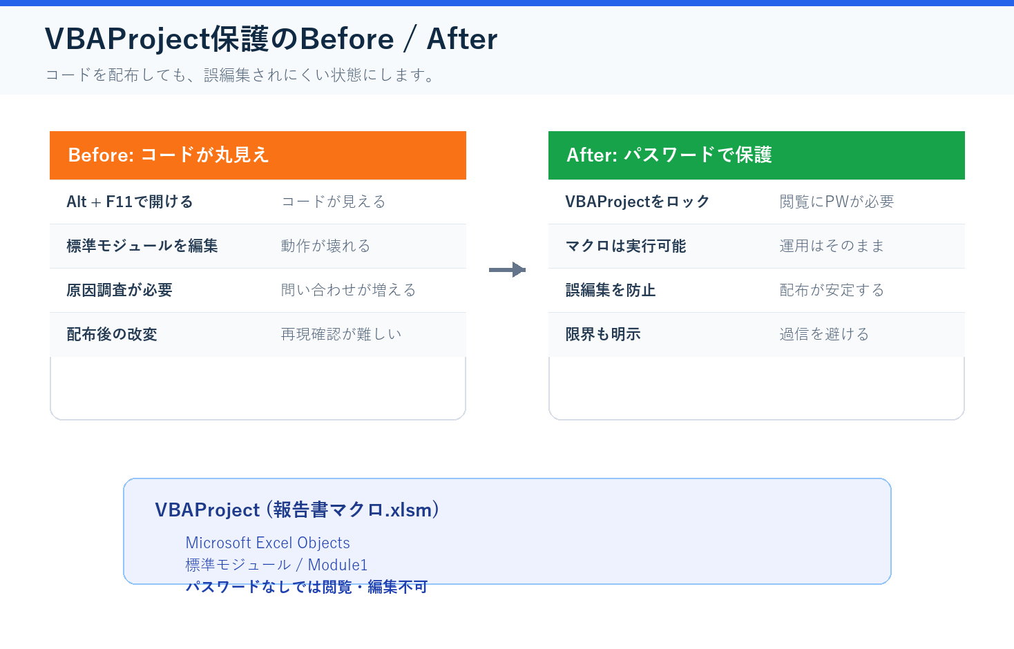 VBAProjectにパスワードを設定してコードの閲覧編集を防ぐBefore After