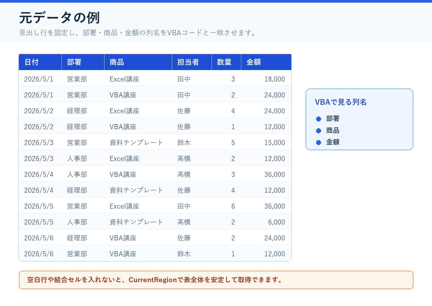 VBAでピボットテーブルを作成する前の売上データ例
