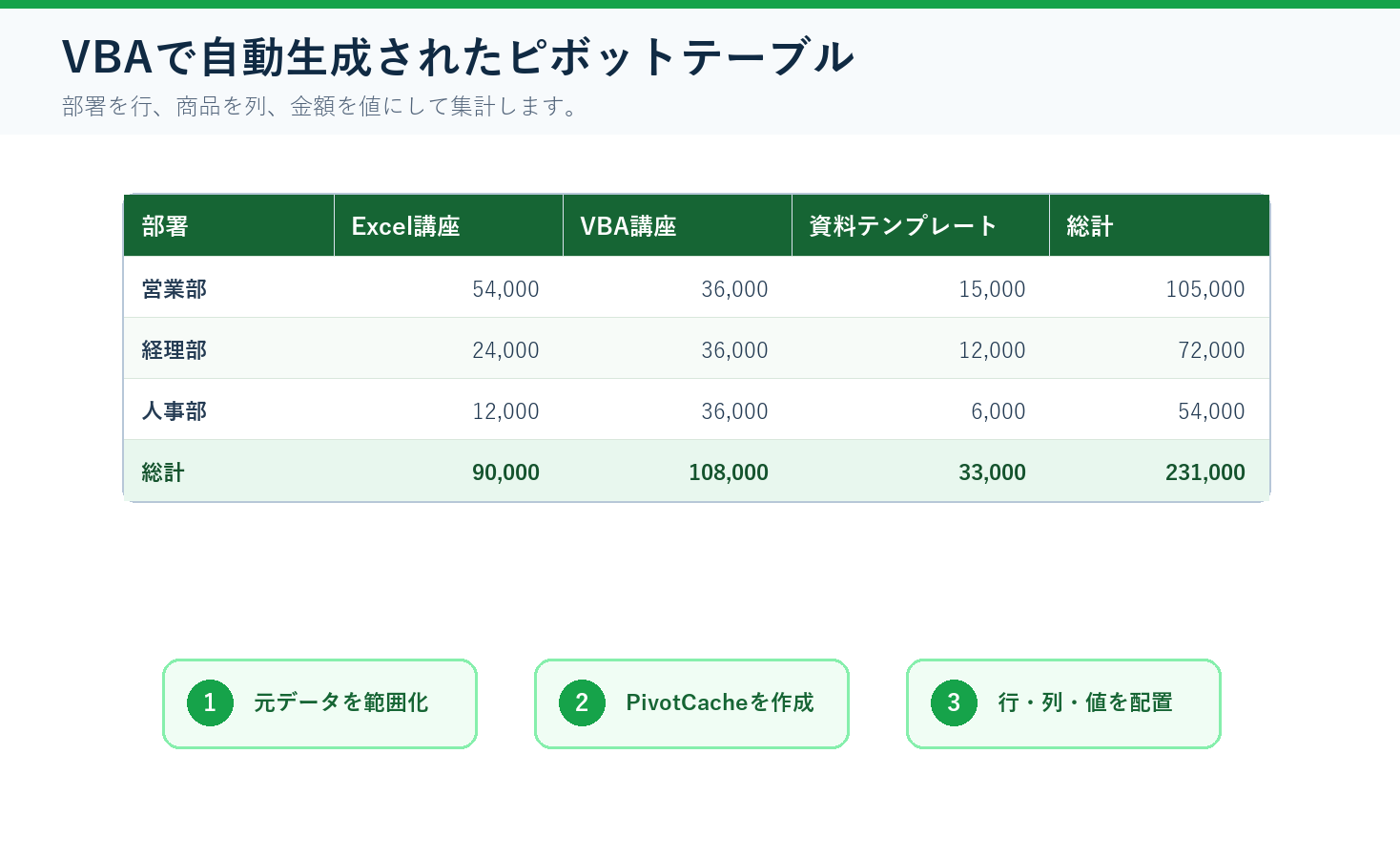 VBAで自動生成した部署別商品別のピボットテーブル