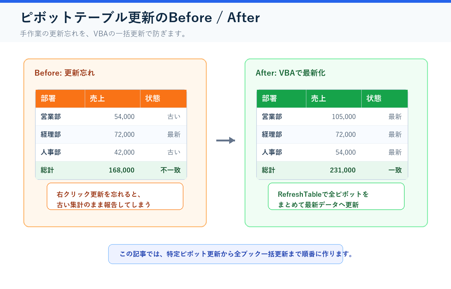 VBAでピボットテーブルを自動更新する前後比較