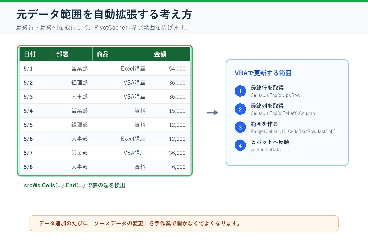 VBAでピボットテーブルの元データ範囲を自動拡張する考え方