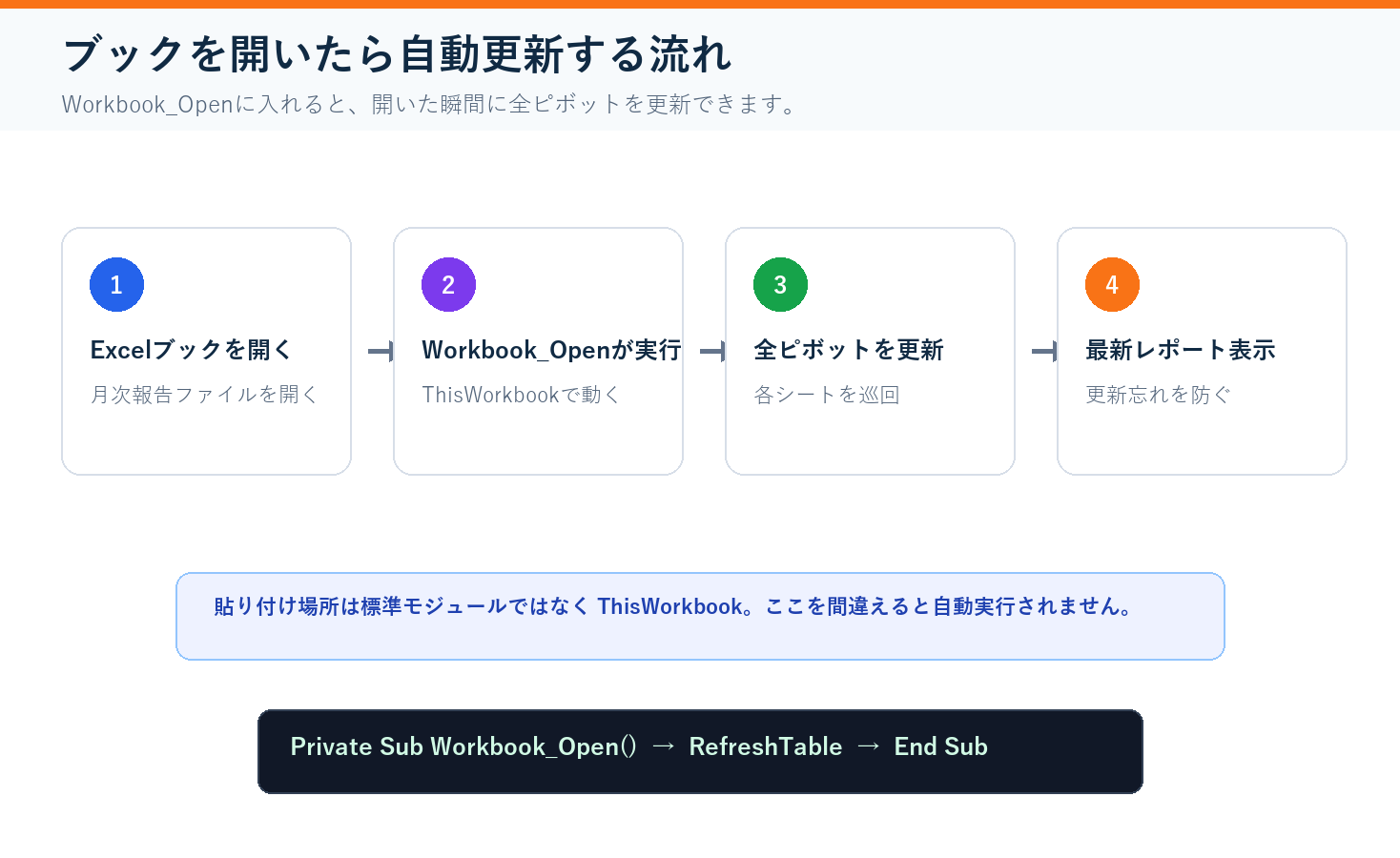 Workbook_Openでブックを開いたときにピボットテーブルを自動更新する流れ