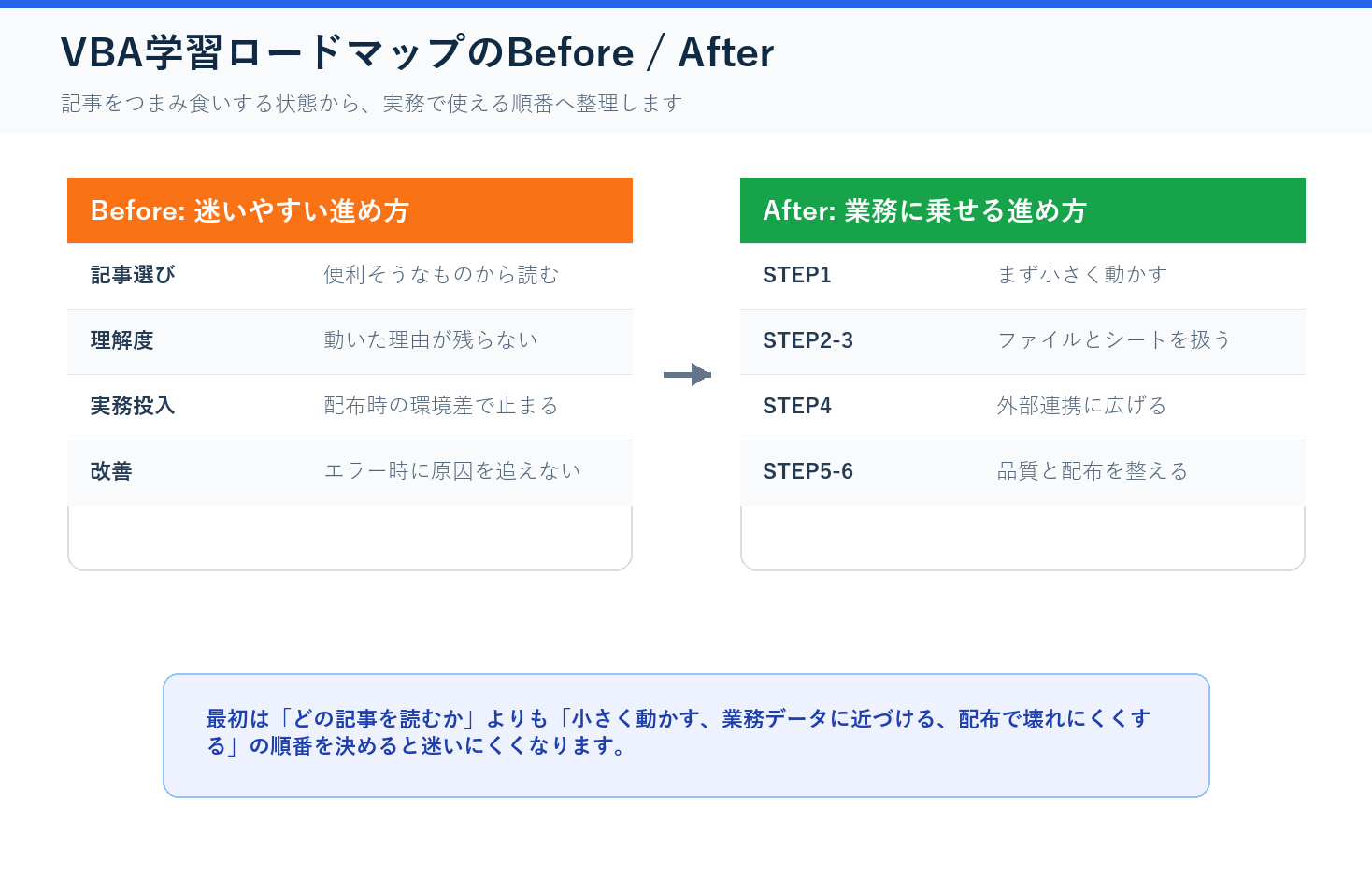 VBA初心者が記事をつまみ食いする状態から実務で使える順番に進めるBefore After