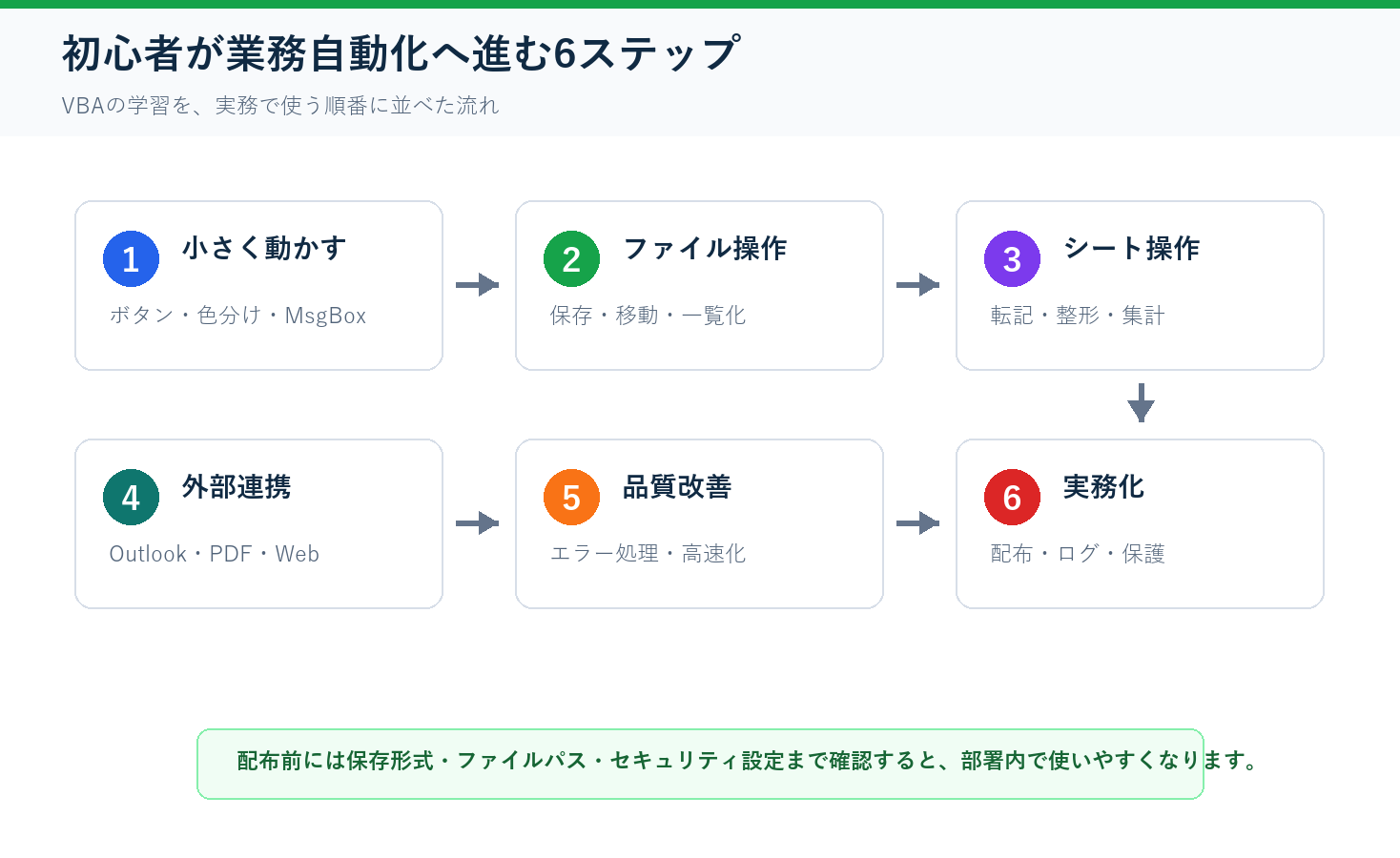 VBA初心者が小さなマクロからファイル操作 シート操作 外部連携 品質改善 実務化へ進む6ステップ