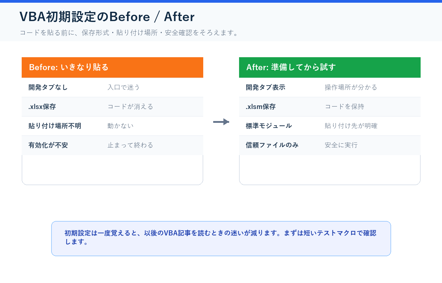 VBA初期設定で開発タブ 保存形式 標準モジュール マクロ有効化を整えるBefore After