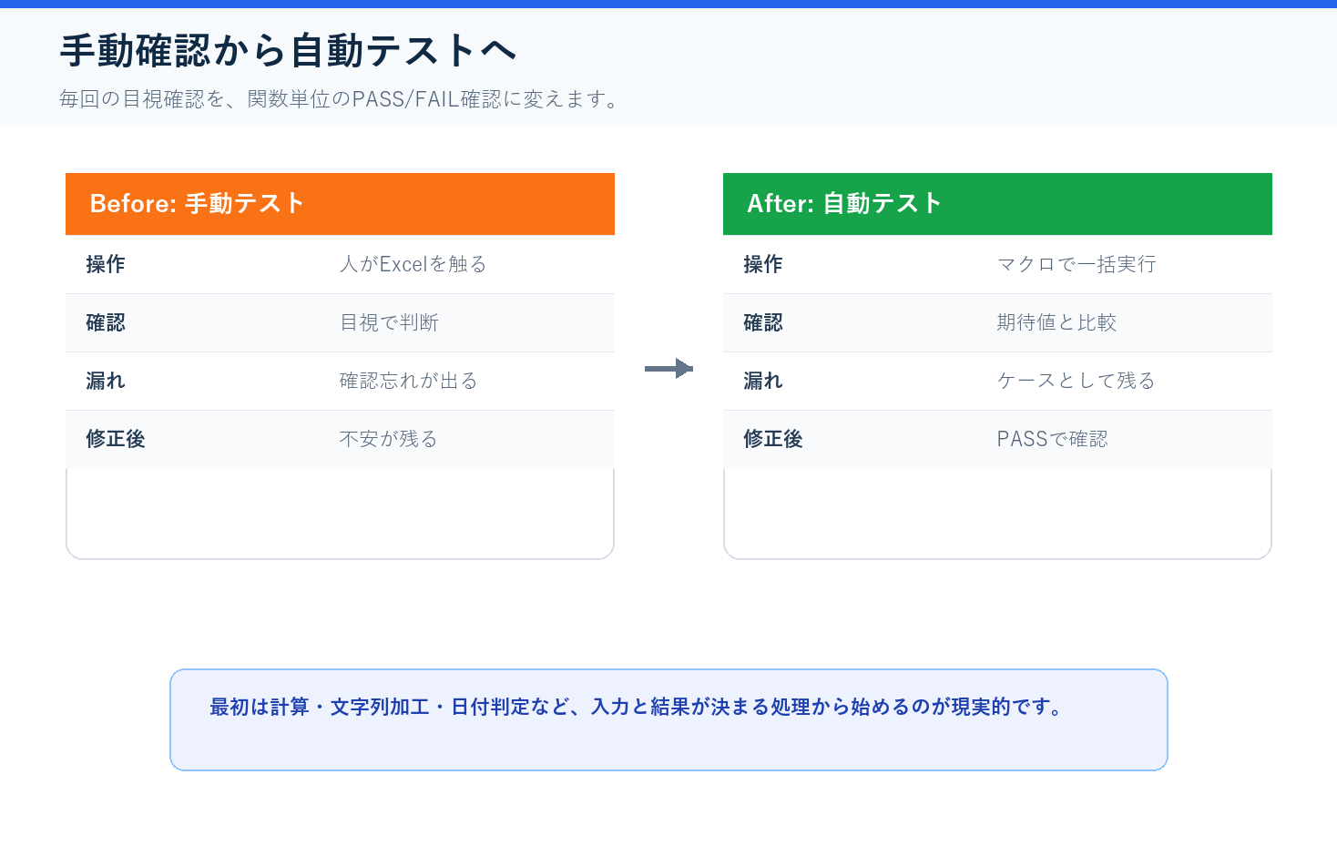 VBAの手動確認を自動テストに変えるBefore After