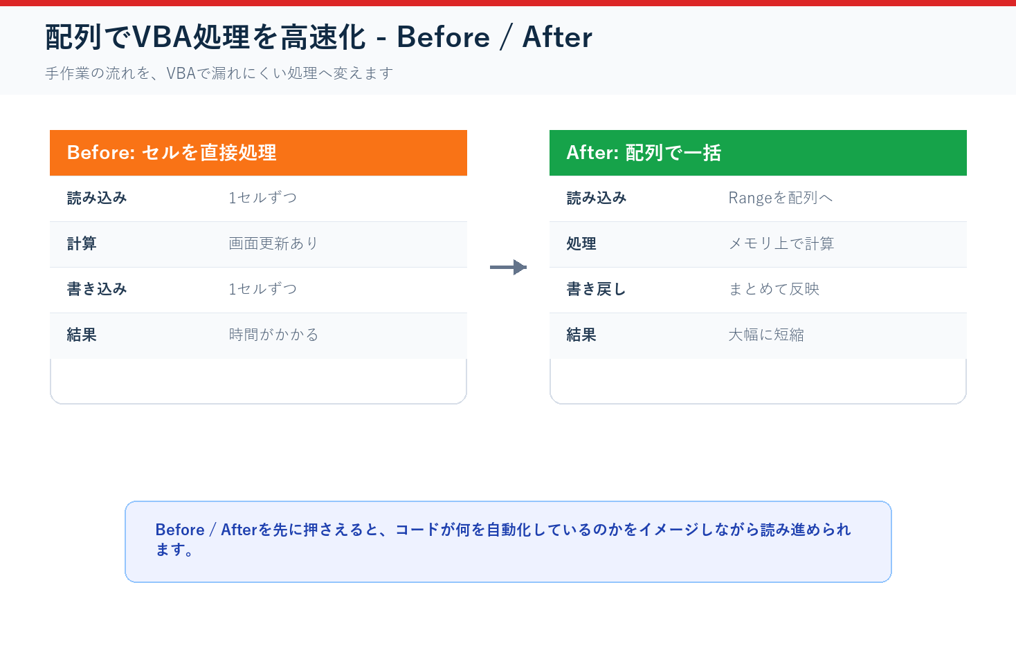 配列でVBA処理を高速化のBefore After図解