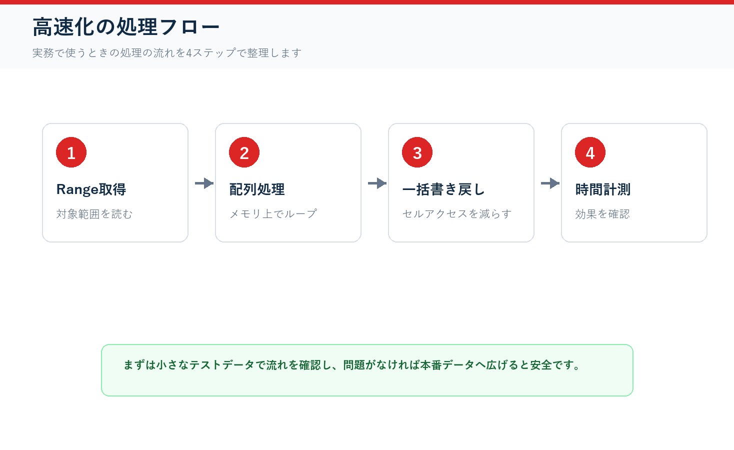 配列でVBA処理を高速化の処理フロー図解