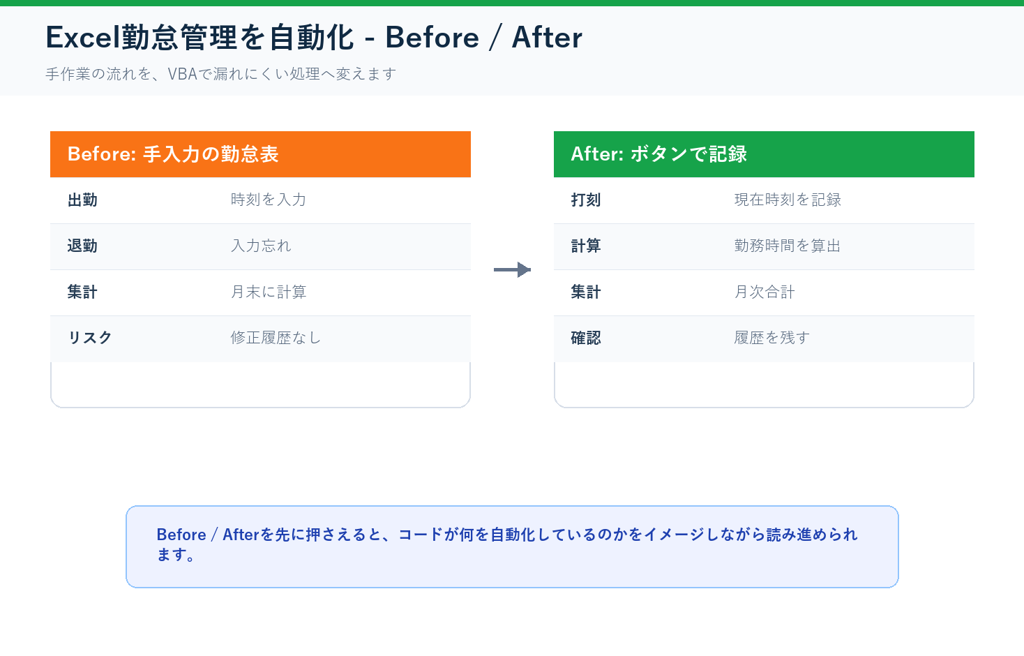 Excel勤怠管理を自動化のBefore After図解