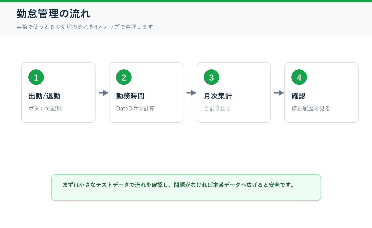 Excel勤怠管理を自動化の処理フロー図解