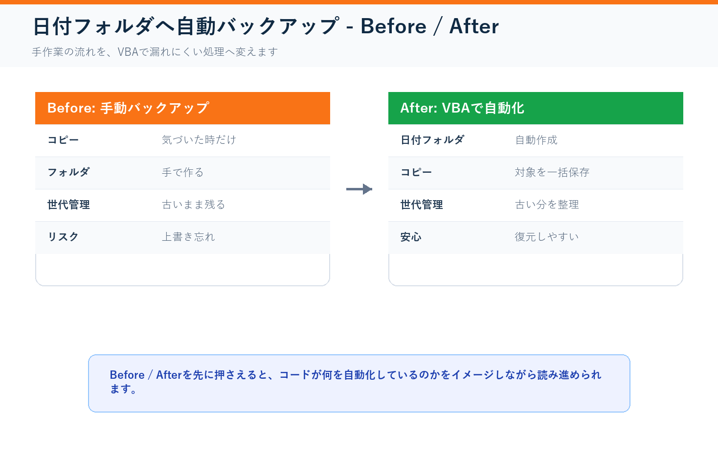 日付フォルダへ自動バックアップのBefore After図解