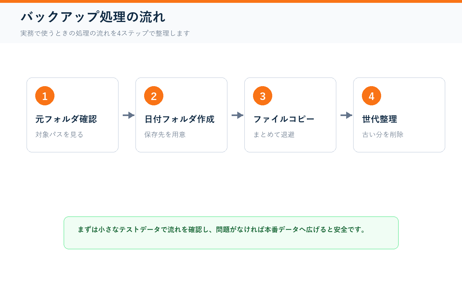 日付フォルダへ自動バックアップの処理フロー図解