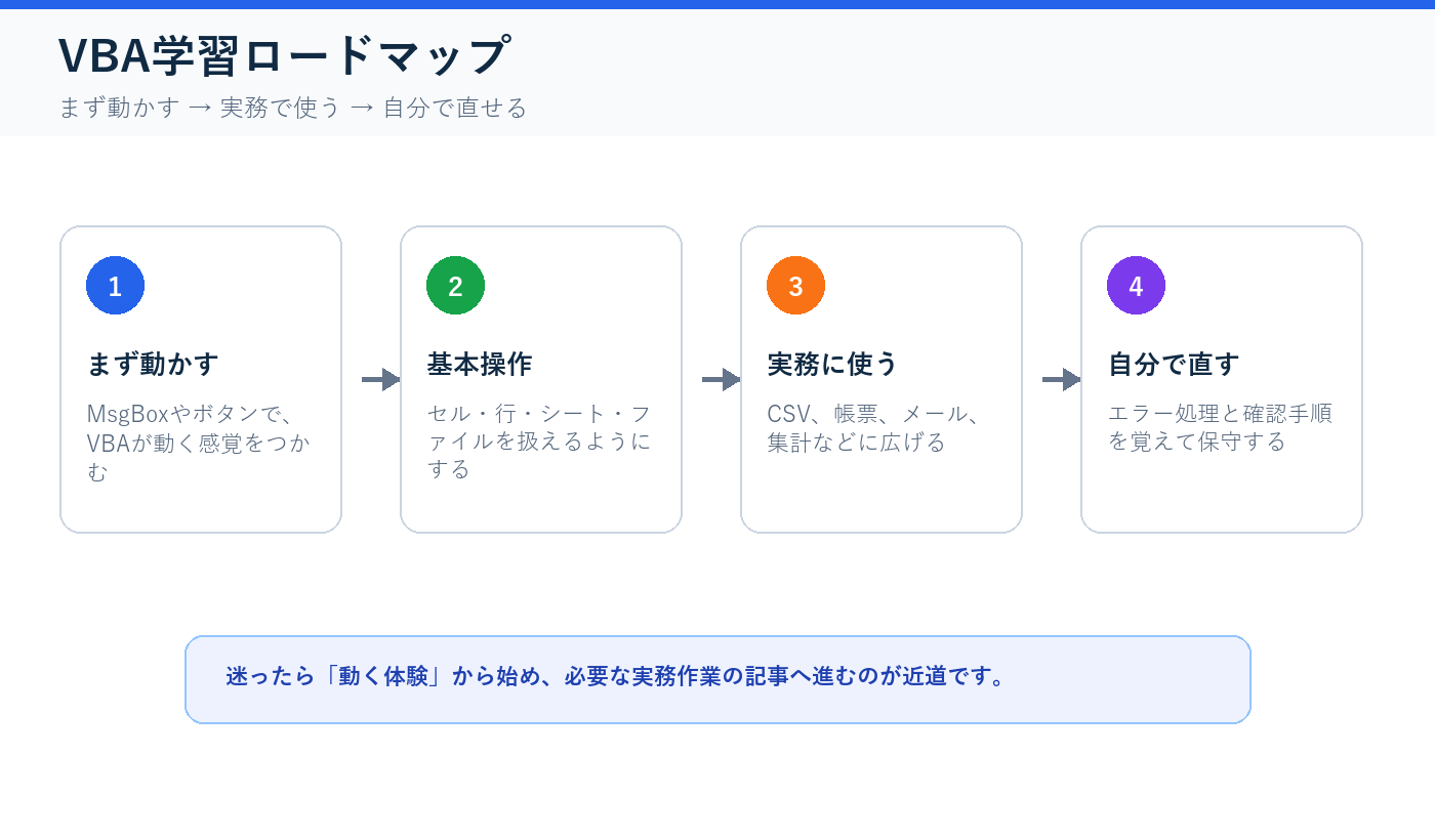 VBA初心者が業務自動化まで進む学習ロードマップ