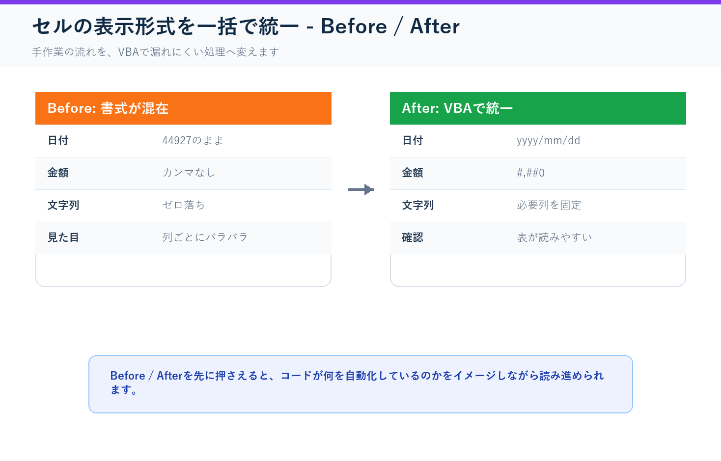 セルの表示形式を一括で統一のBefore After図解