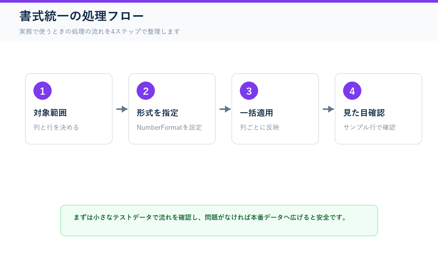 セルの表示形式を一括で統一の処理フロー図解