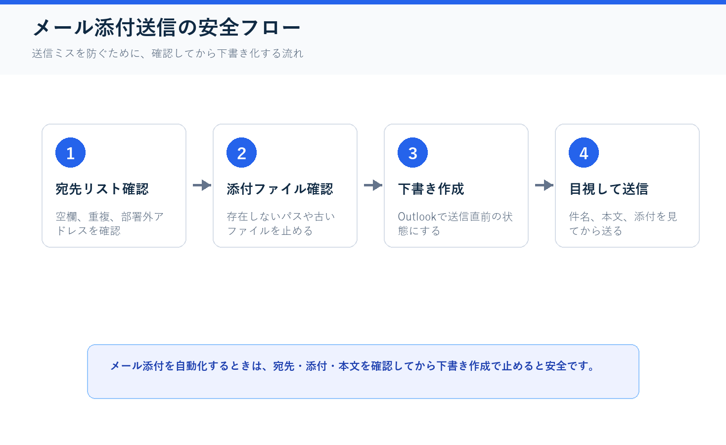 メール添付送信の安全フローの図解