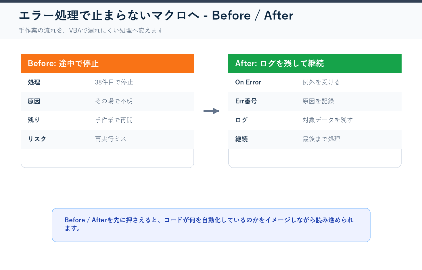 エラー処理で止まらないマクロへのBefore After図解