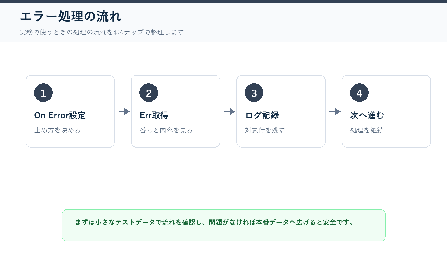 エラー処理で止まらないマクロへの処理フロー図解