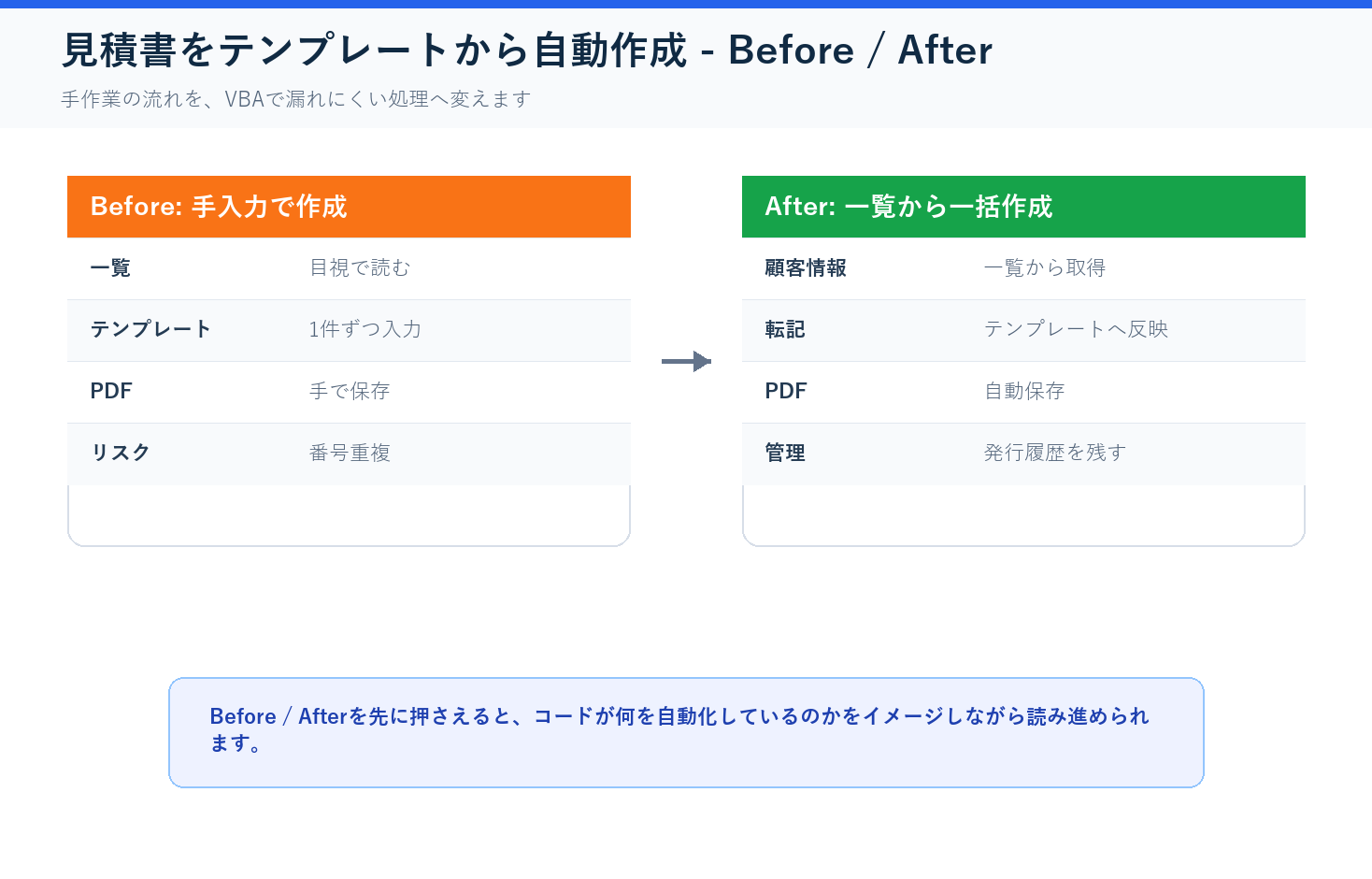 見積書をテンプレートから自動作成のBefore After図解