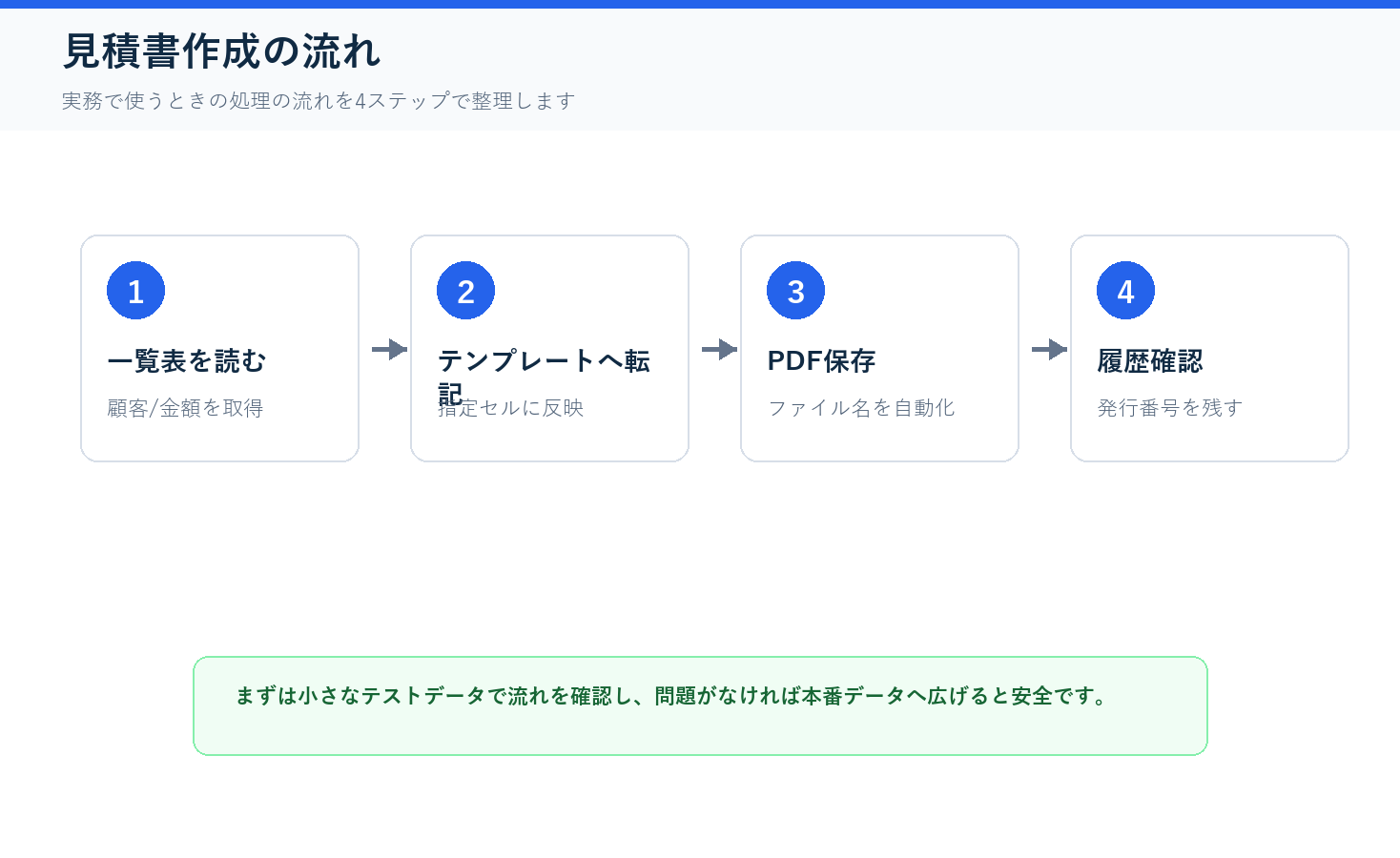 見積書をテンプレートから自動作成の処理フロー図解