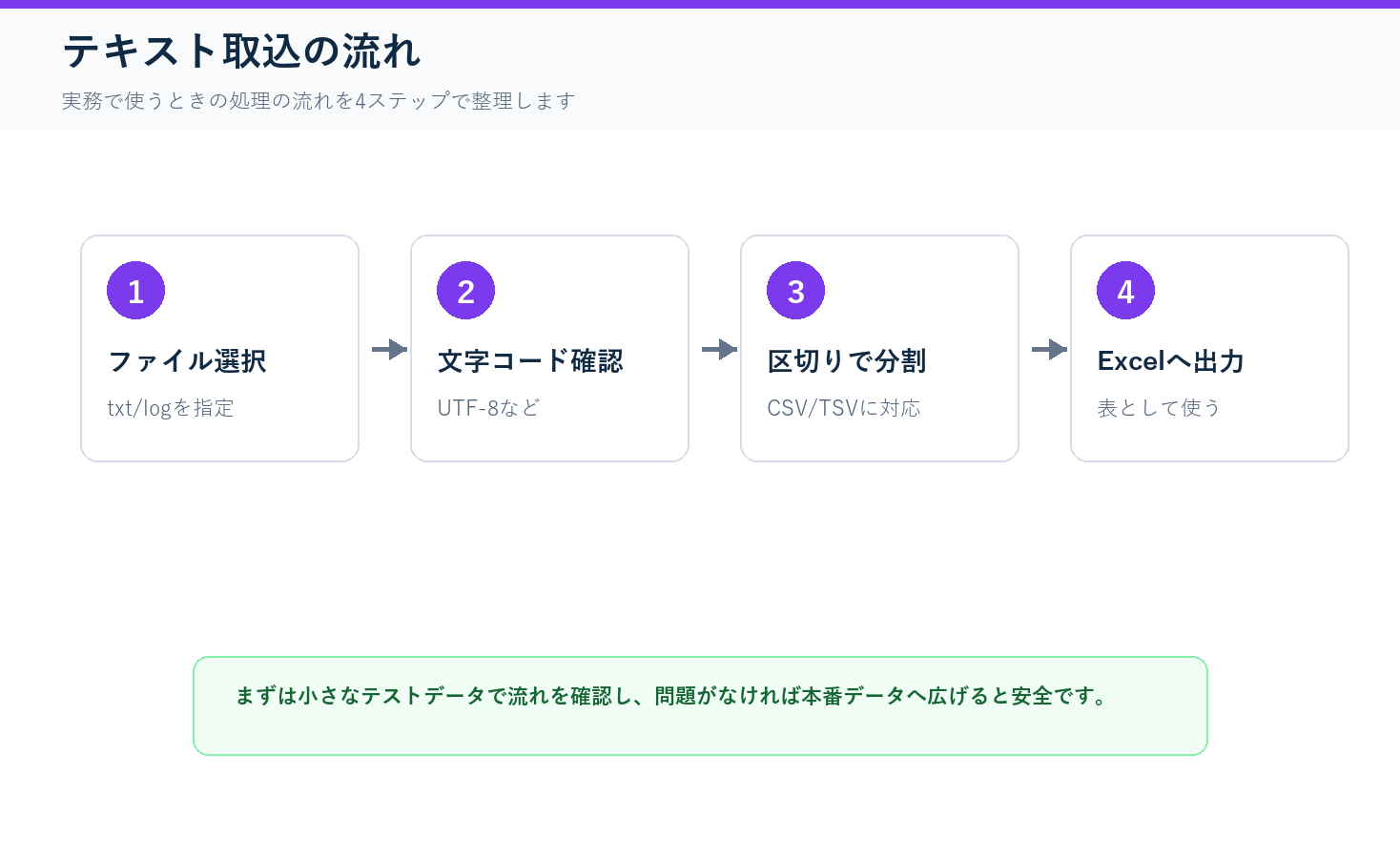 テキストファイルをExcelへ取り込みの処理フロー図解
