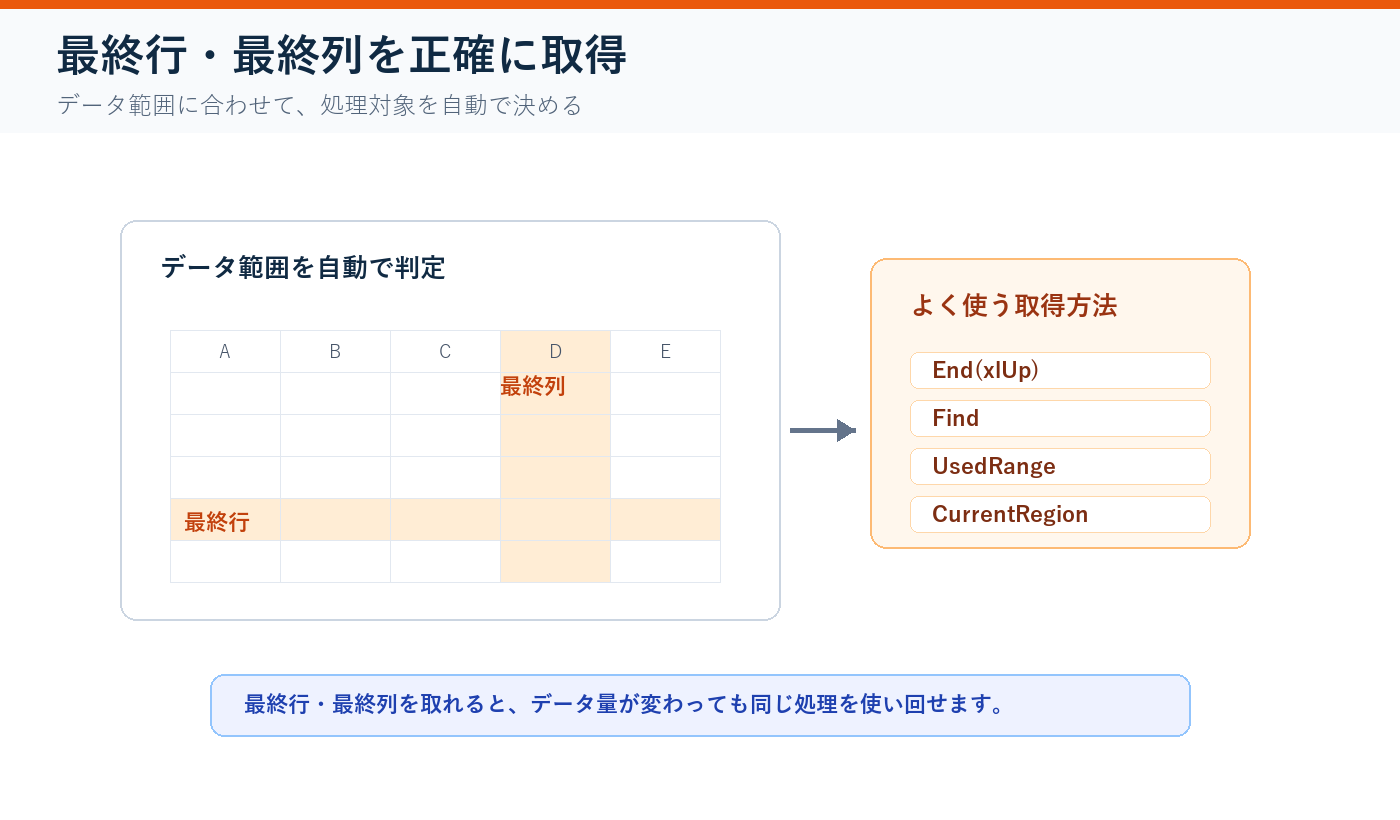 VBAで最終行と最終列を取得する範囲指定の図解