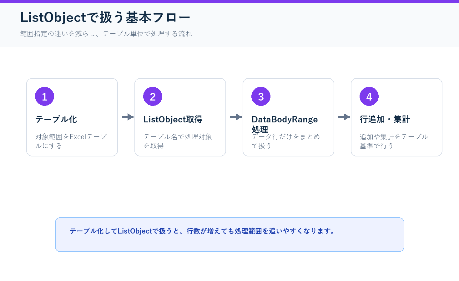 ListObjectで扱う基本フローの図解