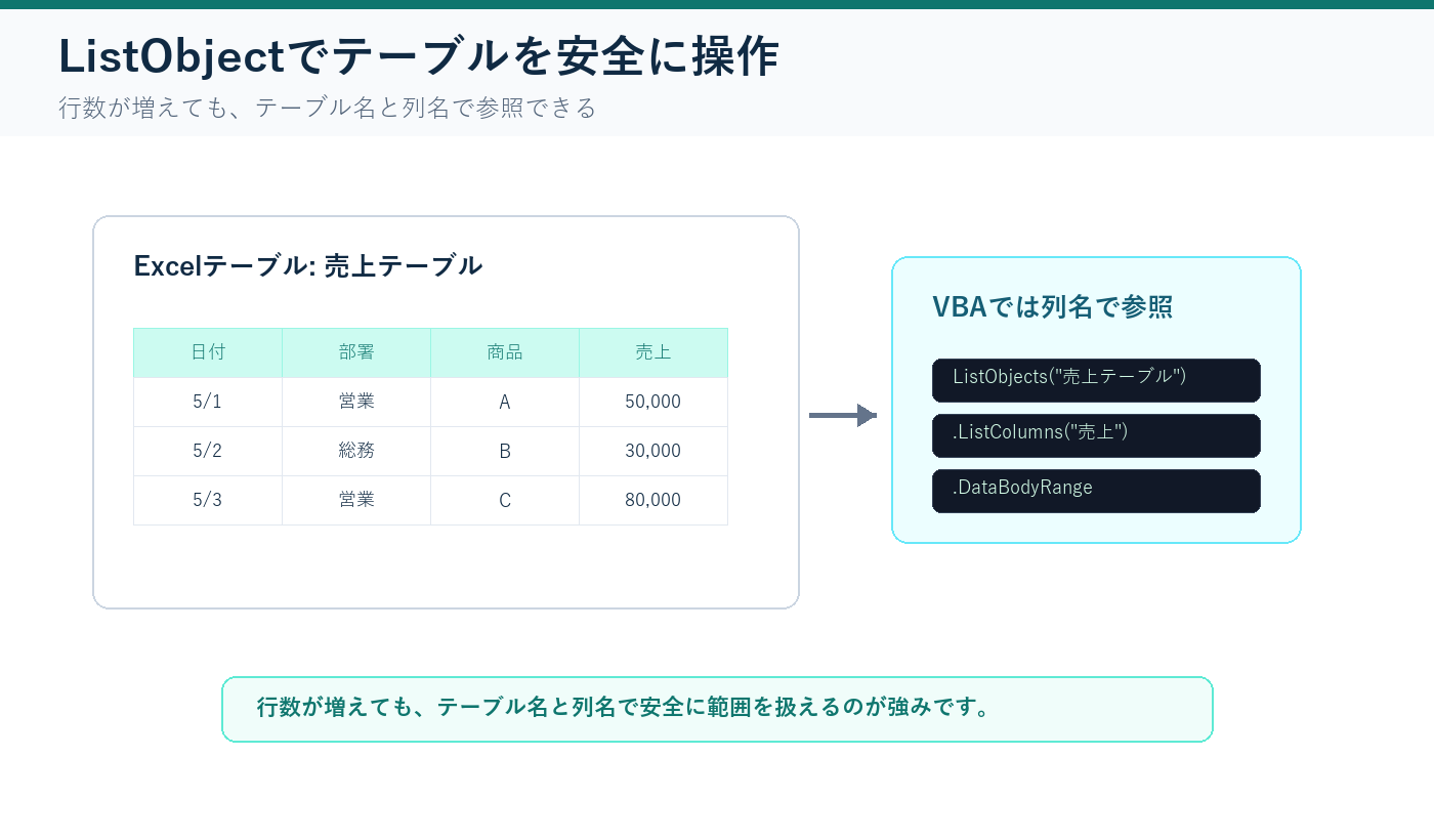 Excel VBAのListObjectでテーブルを操作するイメージ