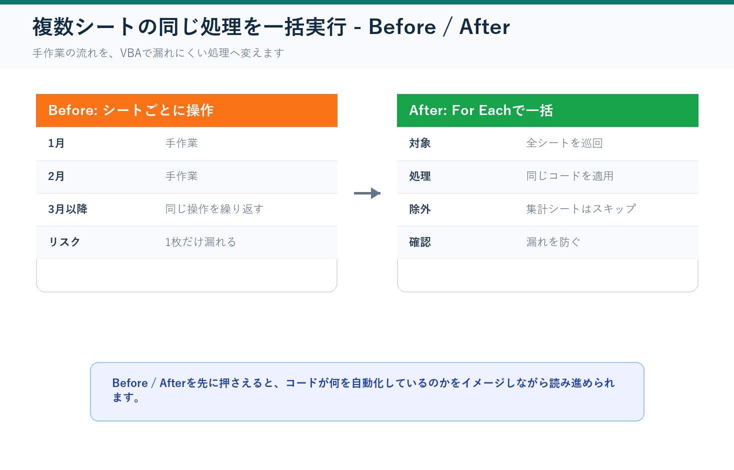 複数シートの同じ処理を一括実行のBefore After図解
