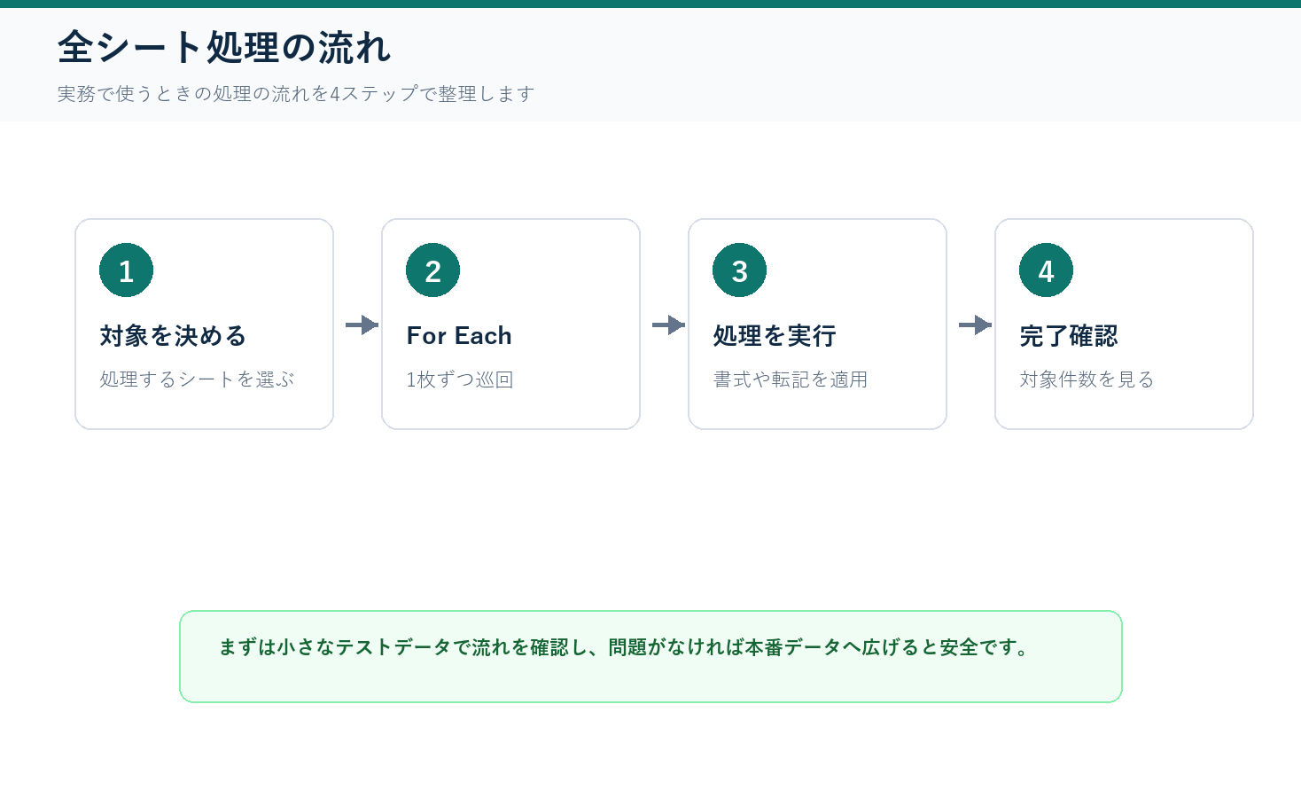 複数シートの同じ処理を一括実行の処理フロー図解