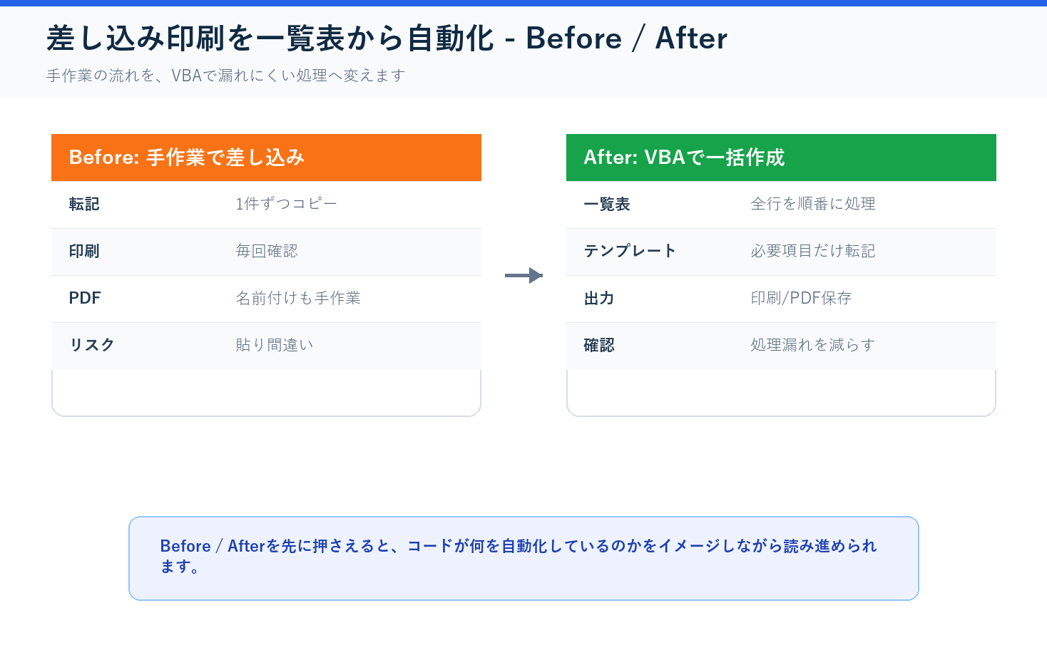 差し込み印刷を一覧表から自動化のBefore After図解