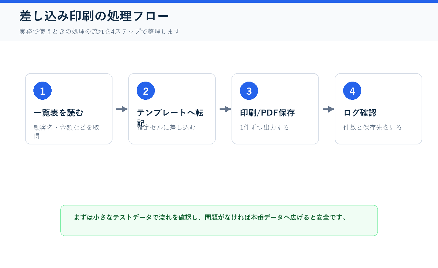 差し込み印刷を一覧表から自動化の処理フロー図解
