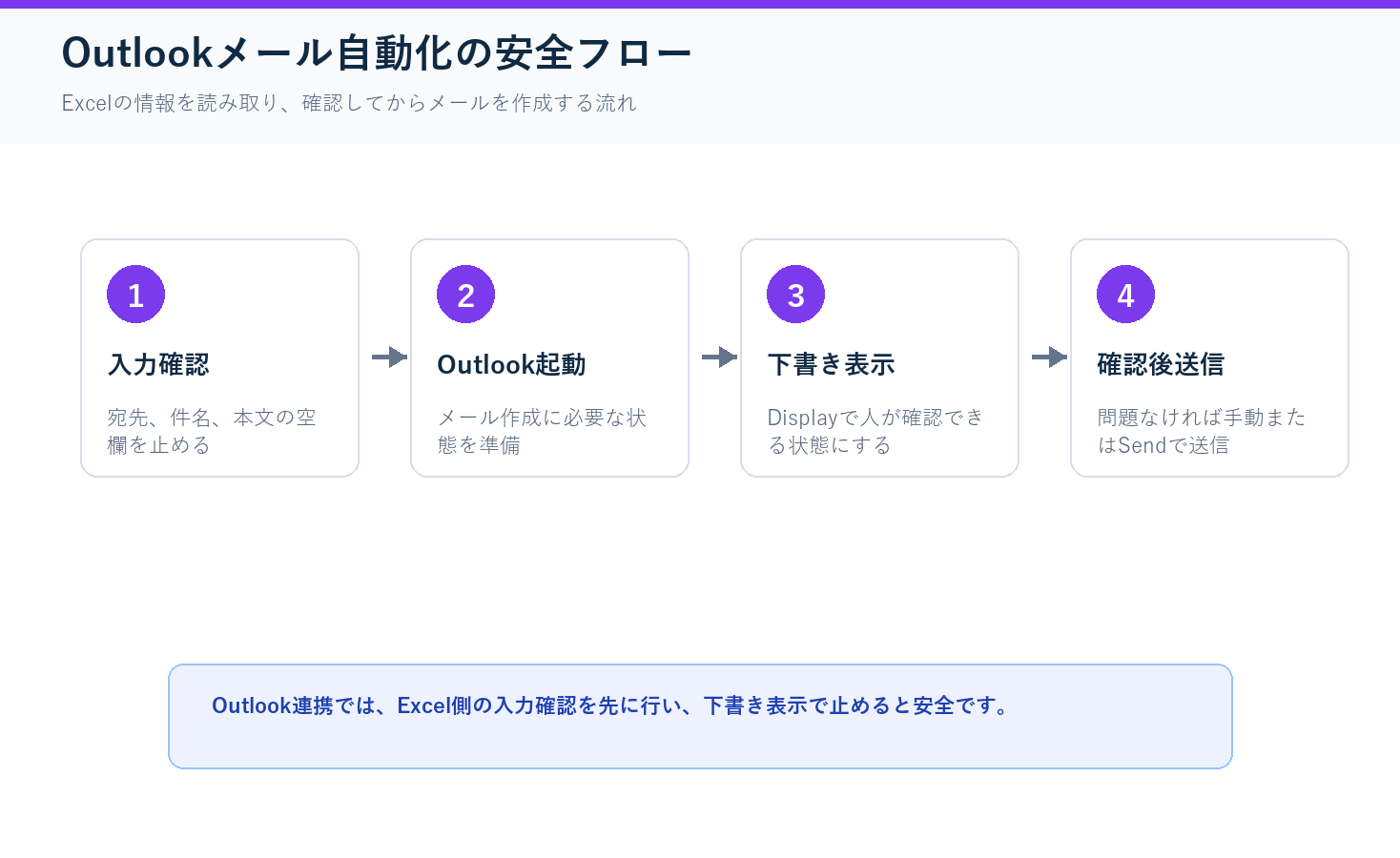 Outlookメール自動化の安全フローの図解