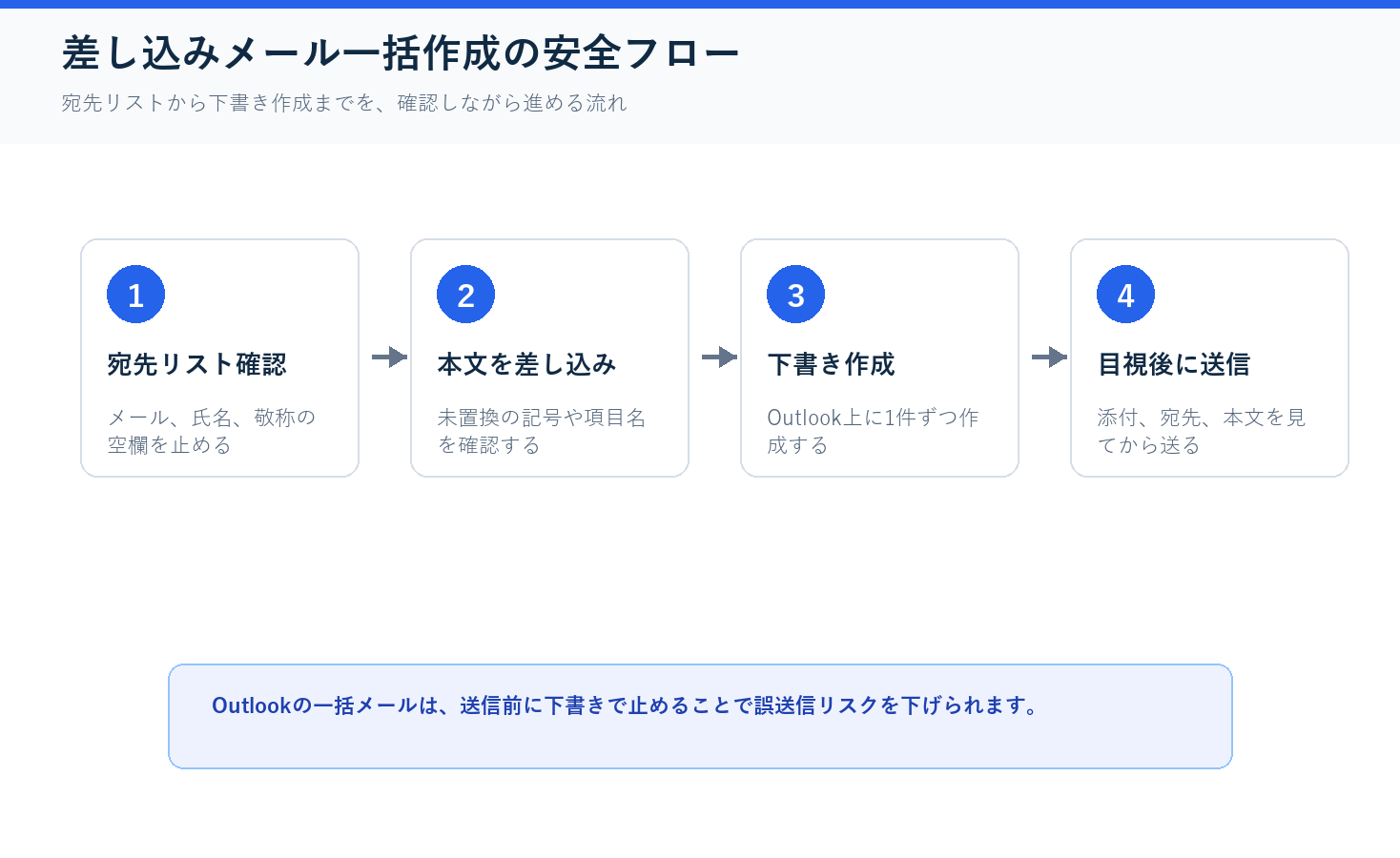 差し込みメール一括作成の安全フローの図解