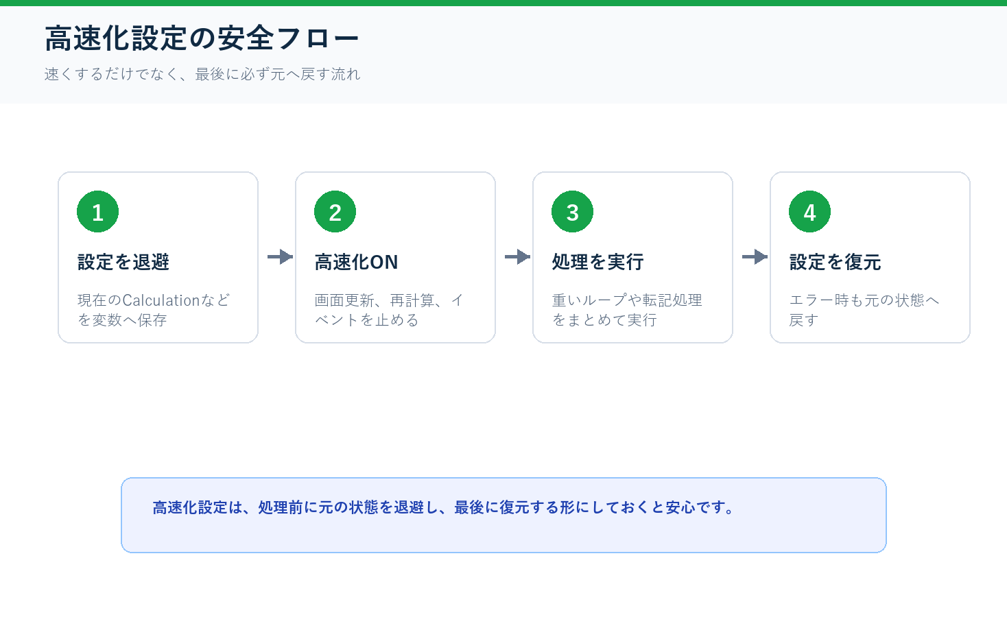 高速化設定の安全フローの図解