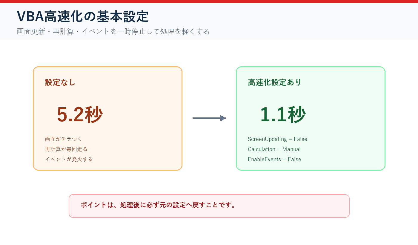 VBAで画面更新と再計算を止めてマクロを高速化する図解