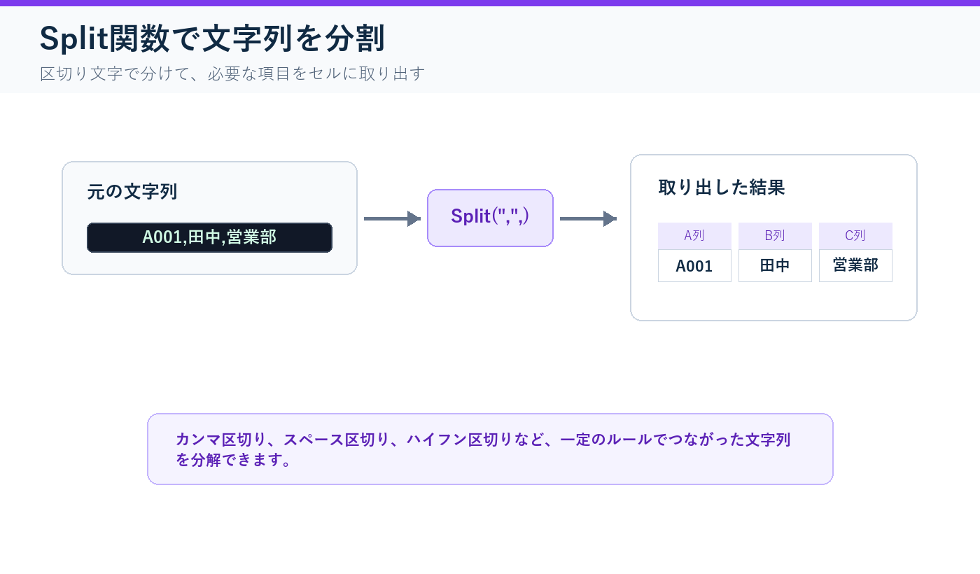 VBAのSplit関数でカンマ区切りの文字列を分割する図解
